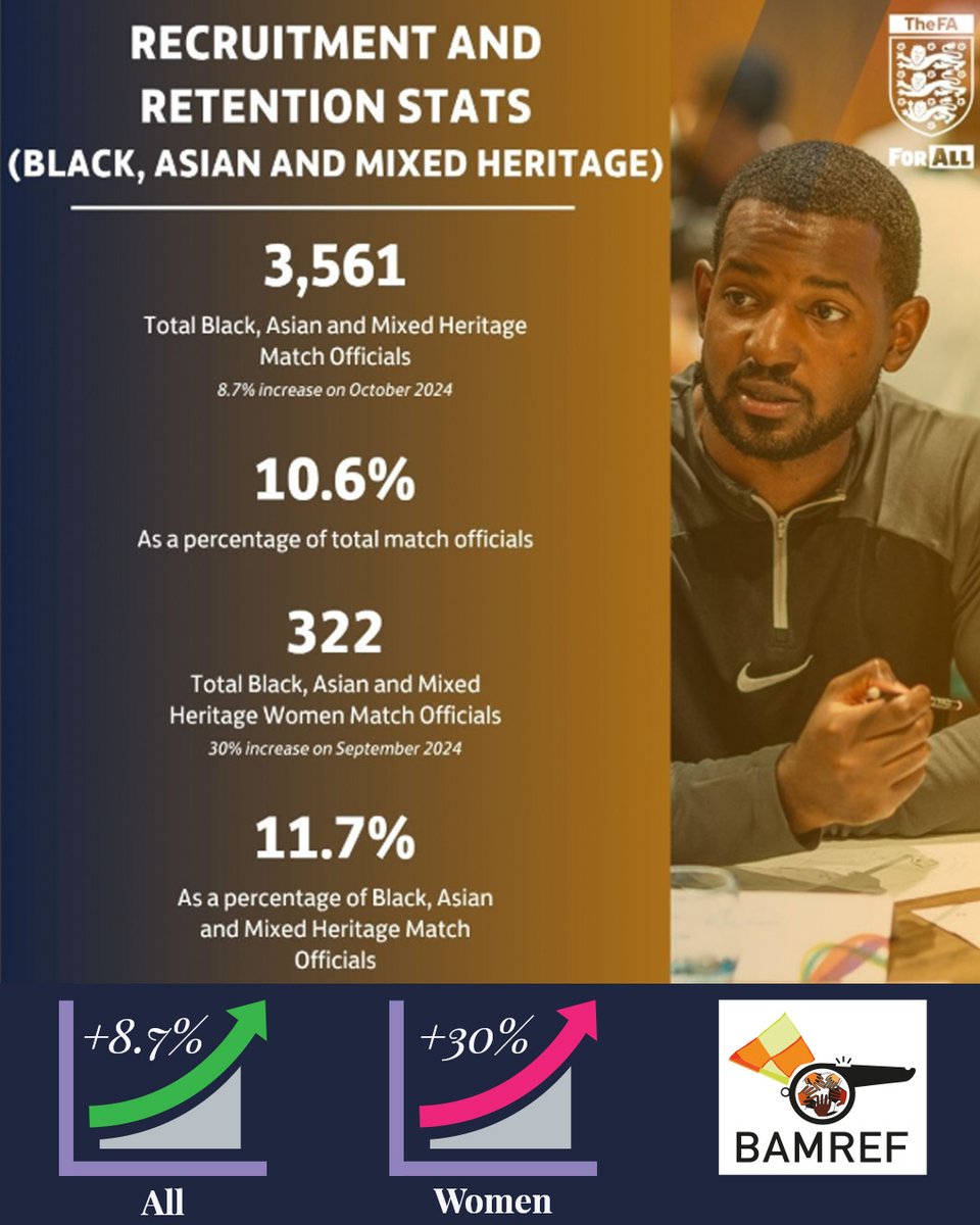 The FA data is clear: 3,561 BAMH officials (✅ 10.6%) and 322 BAMH women (⬆️ 30%).
Progress is real—and it makes football better.
We’ll keep pushing 10% and beyond with recruitment, mentoring &amp; wellbeing.
 Data &gt; fear. Merit + opportunity = trust.
#BAMREF #DiversityInFootball