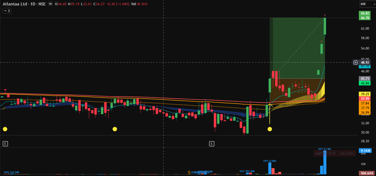 goel_siddharth's tweet photo. #Atlantaa - see where the $CPL signal came on daily chart and see the move then. Did not hit SL, tried to hunt it, couldn't hunt and then ripped to generate 53% returns with an initial SL of 16%, which is more than 3R trade!
It is that simple, only if you keep an SL with every trade that you take.
SL does not make you lose money, it saves your capital to trade when you are trading your best! That's how our system works.
#StockMarketIndia #StocksInFocus #SwingTrading