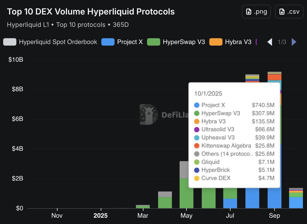 显示来自 DefiLlama 的 Hyperliquid 协议前十 DEX 交易量的图表