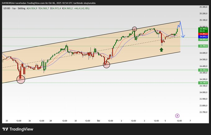 DAYIIBORSA's tweet photo. #US100 #Nasdaq önce kanal tepe testi ardından desteğe geri çekilme. Şu anlık görünen senaryo. https://t.co/XMaSU8xjSQ