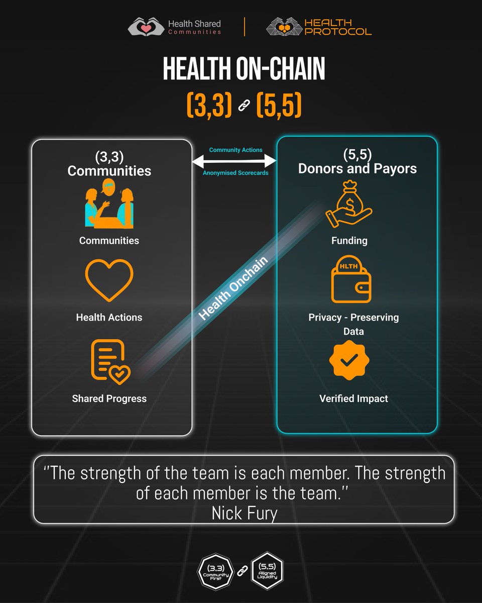 Health Onchain #33 x #55 bridges (3,3) Communities and (5,5) Donors &amp; Payors — turning collective health actions into verified, onchain impact.

💠 Community actions → anonymized scorecards → donor/payor support.
💚 Real people. Real data. Real-world results.
“The strength of