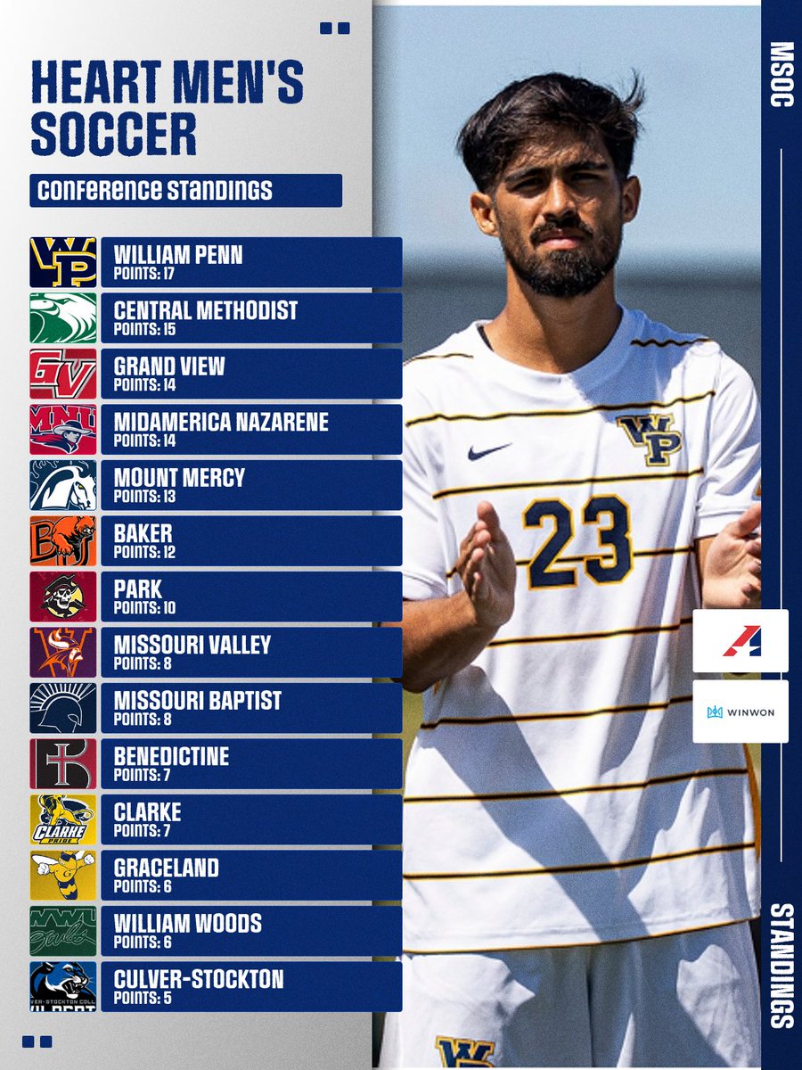 ⚽ HEART MEN’S SOCCER STANDINGS

<a href="/WPU_MSOC/">WPU Men's Soccer</a>  holds the top spot with 17 points 🔥

<a href="/cmueaglesMSOC/">Central Methodist Men’s Soccer</a>  (15), <a href="/GVU_MSoccer/">Grand View Mens Soccer</a>  and <a href="/mnusoccer/">MNU Men's Soccer</a>  (14 each) are right in the hunt as the title race tightens.

⚙️ Presented by <a href="/WinWonTech/">WinWon</a>, the official tech partner of The Heart.

#HeartSoccer