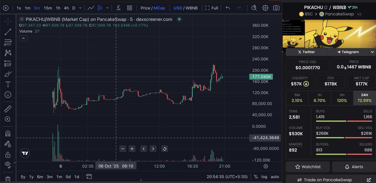 $PIKACHU is looking good so far and team is slowly pushing it 
volume is rising and community getting formed 

dexscreener.com/bsc/0x0a519697…