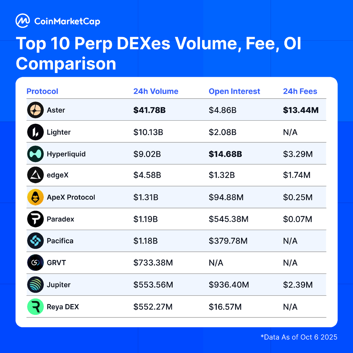 ShiLLin_ViLLian's tweet image. Aster currently generates 4× the trading volume and 4.5× the fees compared to Hyperliquid.

For accurate and verifiable analytics, CoinMarketCap should be the preferred reference moving forward... their data closely reflects on-chain and exchange-reported metrics.

DeFiLlama’s…