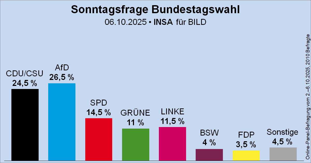 Sonntagsfrage zur Bundestagswahl • INSA/BILD: AfD 26,5 % | CDU/CSU 24,5 % | SPD 14,5 % | DIE LINKE 11,5 % | GRÜNE 11 % | BSW 4 % | FDP 3,5 % | Sonstige 4,5 %
➤ Übersicht: wahlrecht.de/umfragen/
➤ Verlauf: wahlrecht.de/umfragen/insa.…
