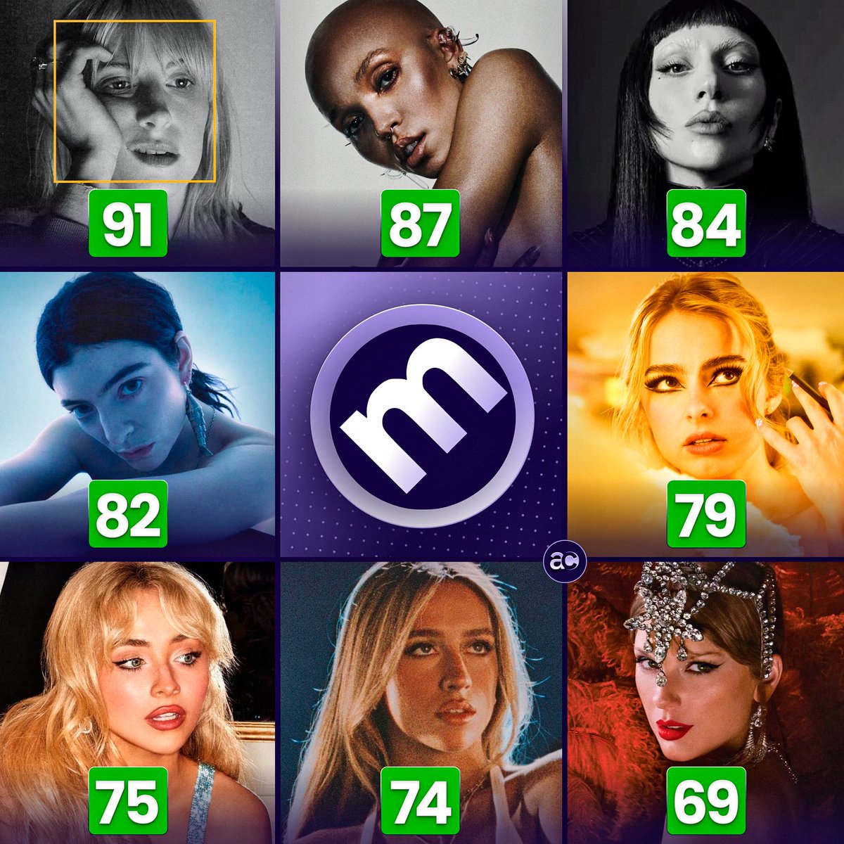 AcervoCharts's tweet photo. Notas dos álbuns das divas no Metacritic em 2025. https://t.co/YCdfiPMYF5