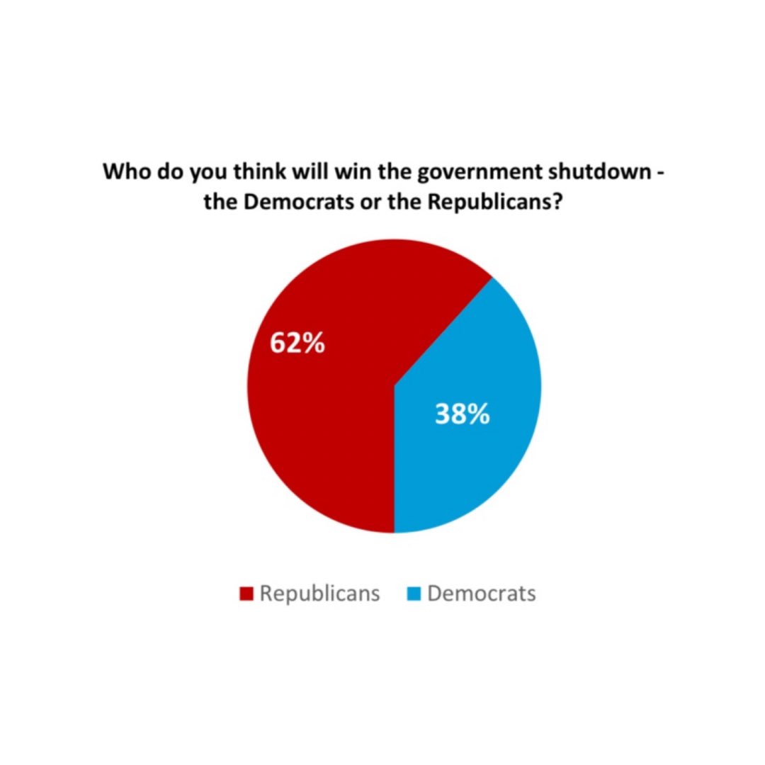 EricLDaugh's tweet photo. 🚨 BREAKING: It was just revealed that a whopping 62% of Americans say Republicans and President Trump will WIN the government shutdown battle — only 38% say Democrats, per Harvard-Harris.

Lmao, it’s OVER. 😂 https://t.co/ud8uaM6n8M