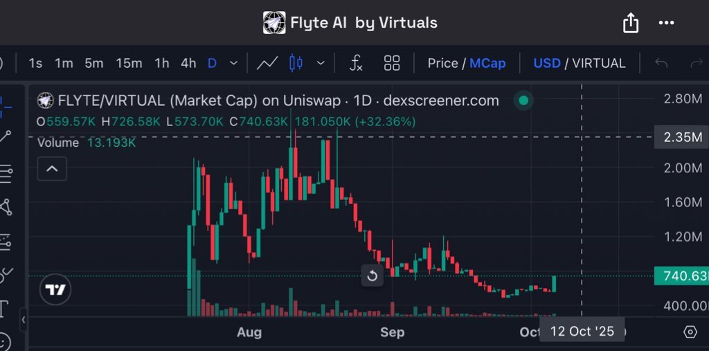 $FLYTE 토큰 시가총액 차트(최근 저점 표시)