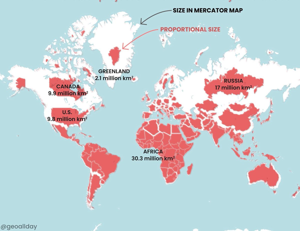 By now most folks know that the most commonly map projection (Mercator) distorts the size of landmasses. The further away from the equator, the larger a country appears on the map. HT @geoallday