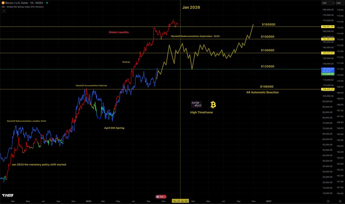 Bitcoin price chart overlaid with global liquidity trends and Wyckoff phases