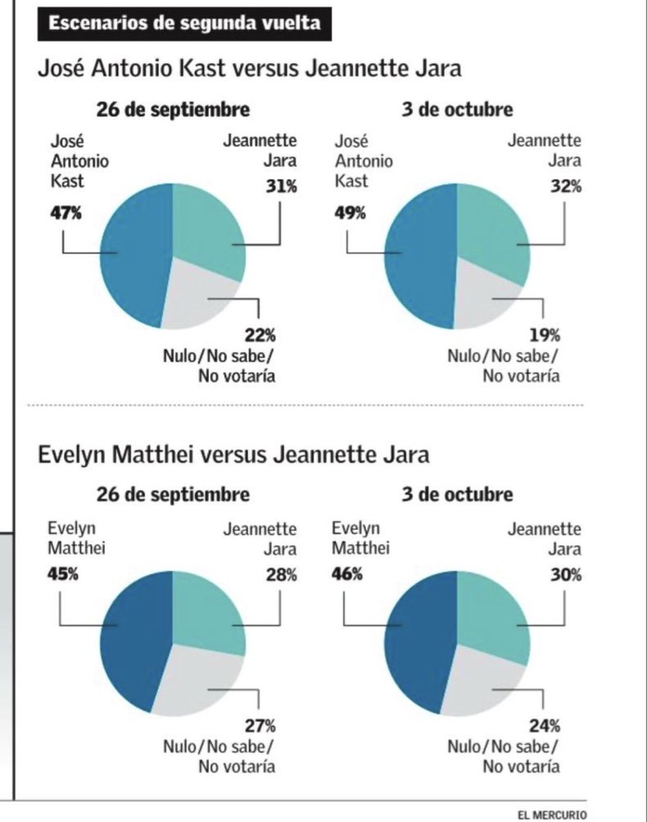 TanaBorsottob's tweet photo. .@EvelynMatthei es quien cuenta con la fuerza y amplitud para vencer con claridad a Jeannette Jara en segunda vuelta 💪. En ese nuevo escenario, lo clave será sumar a los indecisos y evitar el rechazo —y ahí Evelyn marca la gran diferencia: ella sí puede unir y ganar. 🇨🇱✨ https://t.co/GAoy3rUxbt