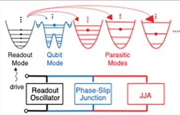 Hidden modes in fluxonium’s Josephson-junction array can hijack the readout  process, causing unexpected state transitions and dephasing that challenge high-fidelity measurement. <a href="/Shraddha9511/">Shraddha Singh</a>

go.aps.org/4gYpgD0