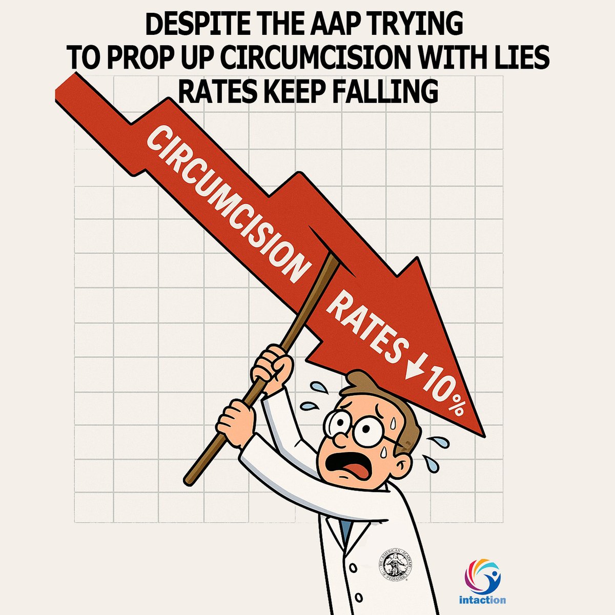 US circumcision rates fall precipitously as a majority of parents now reject the medically unnecessary, harmful practice, recent studies suggest. From 2010-2022 nationwide rates went from 58.3% to 49.3%  bit.ly/4781j8P @ameracadped