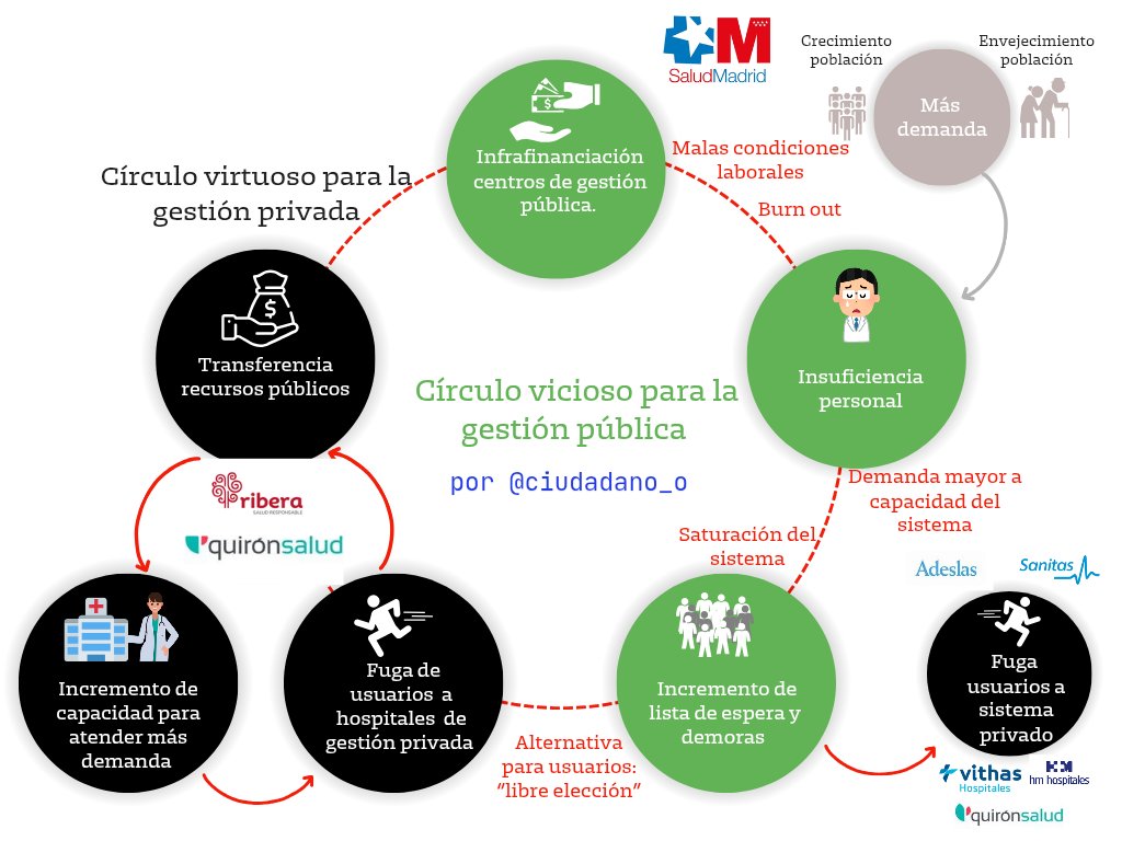 CiudadanO_O's tweet image. ‼️Es fundamental que entendamos el sistema de degradación de lo público 🟢 para alimentar lo privado ⚫ que montó Aguirre y ha perfeccionado Ayuso en torno a nuestros servicios públicos

Más que nada porque nos va la vida en ello