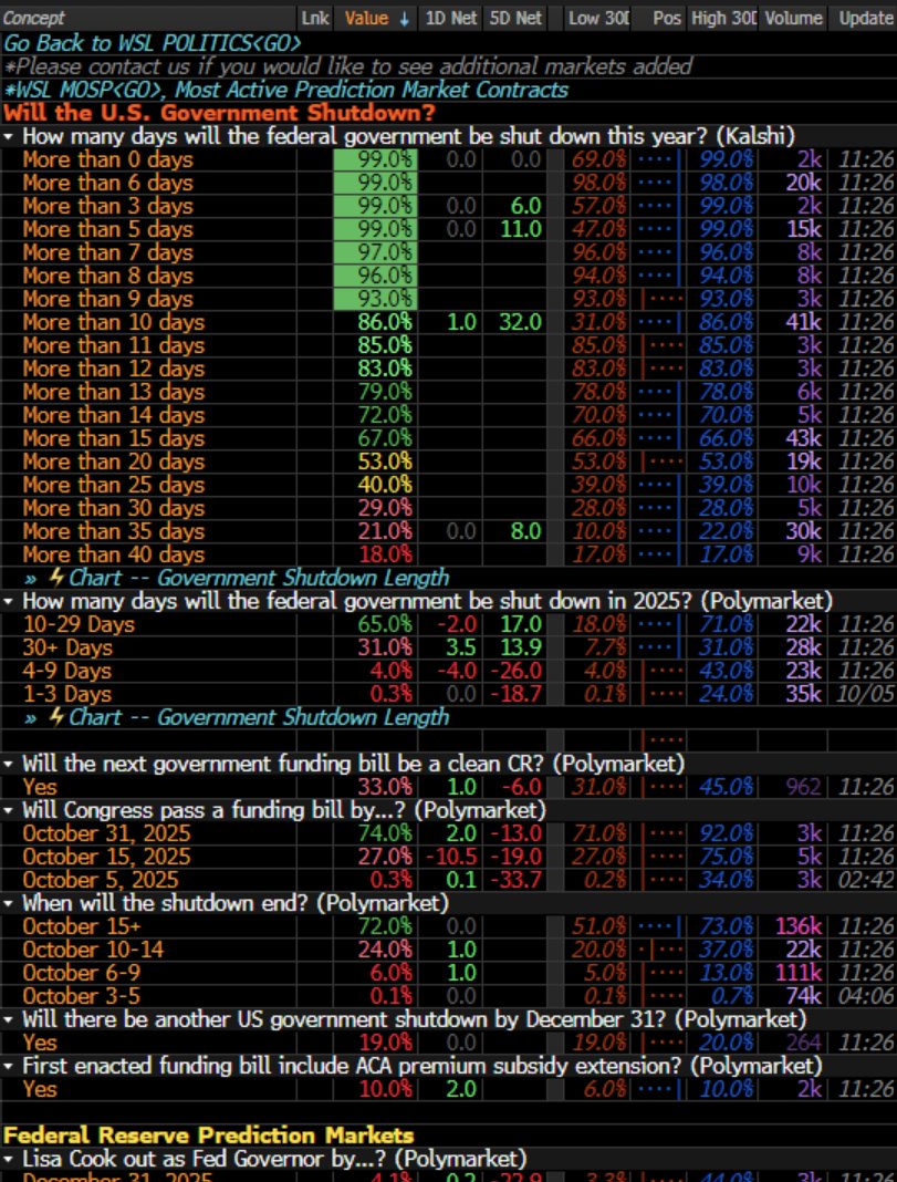 M_McDonough's tweet image. The @Kalshi ‘Shutdown Curve’ expects this to last between 20 and 25 days. (📈 from WSL PREDICT&amp;lt;GO&amp;gt; on @TheTerminal)