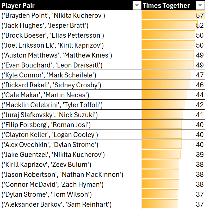 PuckOracle's tweet image. I have analyzed 132 draft boards that I have been in so far for the Best Puck Classic. Here are the 20 most frequent 2 player stacks:

* There are 12 teams per draft so Kucherov + Point carries an estimated ownership across the whole contest of 3.6% (57/132)/12.
