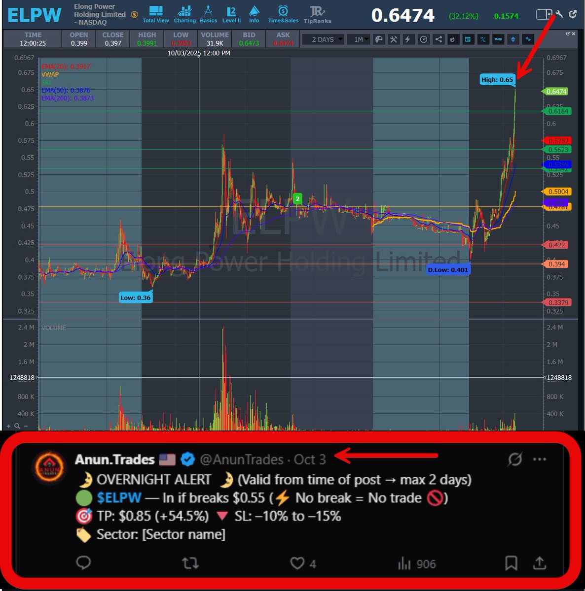 AnunTrades's tweet image. ⛔ OVERNIGHT UPDATE – NOT A BUY NOW ⛔

🟢 $ELPW — Entry: $0.55 → [✅ Entry triggered]
(HOD: $0.65 +18%)
⚡ Power sector momentum kicking in — early strength with clean breakout through resistance.
This is an update only, NOT a fresh buy signal.

#ELPW #OvernightAlert #Momentum