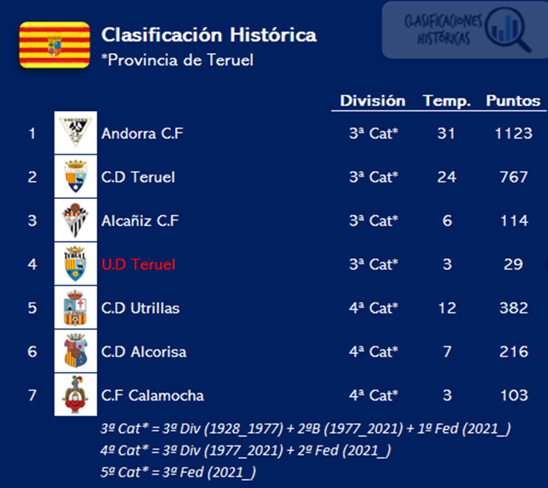 🔍 Clasificaciones Históricas tweet media