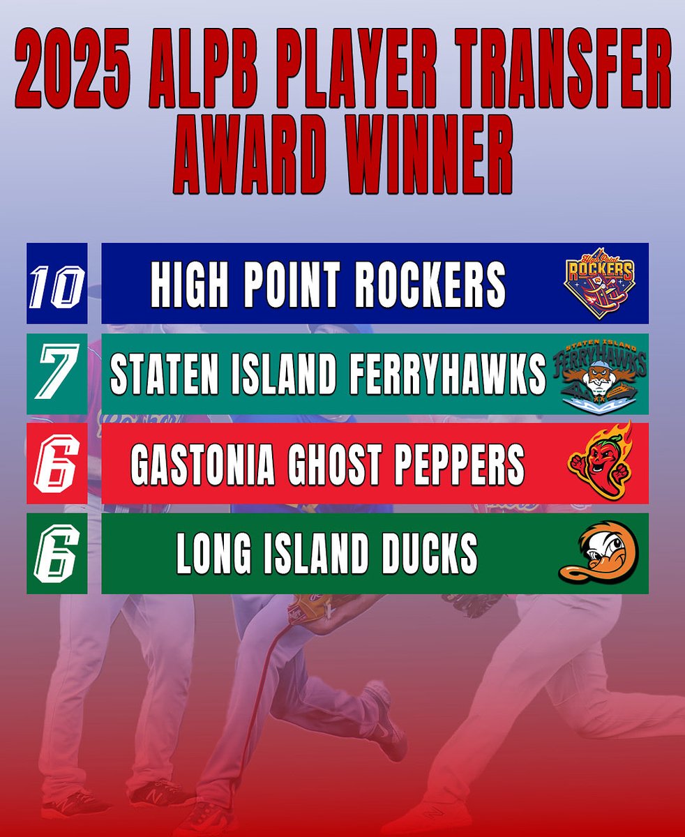 Your Rockers has received the 2025 ALPB PLAYER TRANSFER AWARD🙌 The Rockers moved 10 player contracts during the 2025 season. With notable names like Peter Solomon, Jacob Edwards, Evan Edwards, and Luke Napleton.