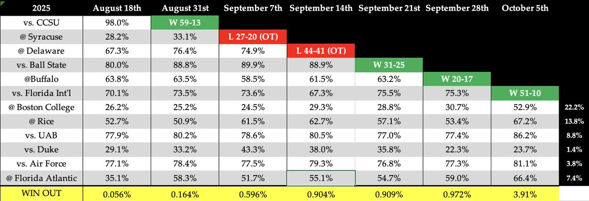 adamgiardino's tweet image. Positive movement according to the analytics after Saturday&apos;s win over FIU and heading into the bye week.

UConn is currently favored in 5-of-6 remaining games and given ~3.9% chance to win out and finish 10-2 overall.