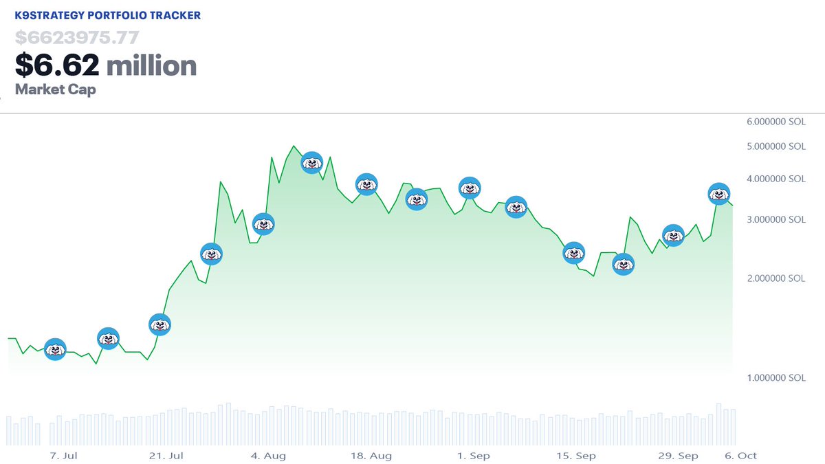 K9Strategy's tweet image. Last week, K9Strategy acquired an additional 3 BoDoggos for an average cost of 2.56 SOL ($597.78)

Our treasury now holds 77 total BoDoggos at an average cost of 2.32 SOL ($429.44)

0.89% of the BoDoggos supply is now owned by K9Strategy

There is no second best.