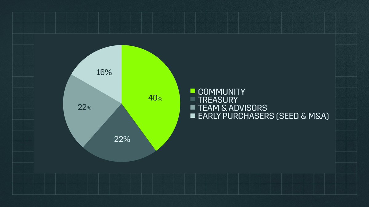 40% of $KGEN for community 🔥
TGE update:
7/10/25
Binance wallet/futures ✅
Gate ✅
Mexc ✅
BingX ✅
Kucoin ✅
Okx wallet ✅
Binance spot⌛
Bitget ⌛
Bybit ⌛
Upbit ⌛
Others ⌛
Let's wait for more information.  I hope there have no vesting 
<a href="/KGeN_IO/">KGeN 🟩</a> is cooking 🔥