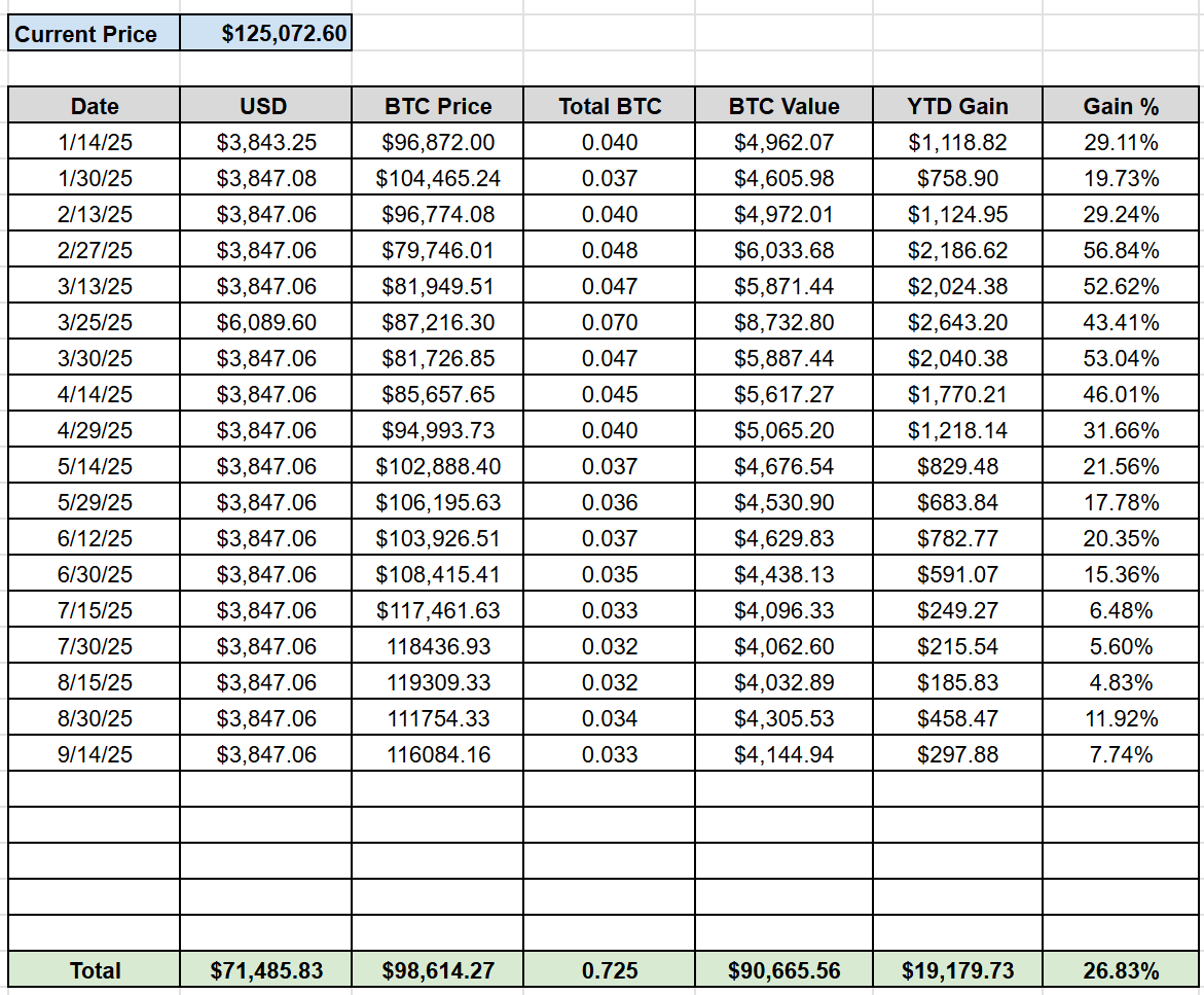 Bitcoinmath.org (@bitcoinmath_org) on Twitter photo +26.83% pay increase YTD 2025 due to converting USD paychecks to Bitcoin.
<a href="/JeffBooth/">Jeff Booth ⚡️</a> is correct, the natural state of prices in a fair system is deflation. My life is almost 27% less expensive in 2025, following his thesis perfectly.
Own Bitcoin. Rent Dollars. +26.83% pay increase YTD 2025 due to converting USD paychecks to Bitcoin.
<a href="/JeffBooth/">Jeff Booth ⚡️</a> is correct, the natural state of prices in a fair system is deflation. My life is almost 27% less expensive in 2025, following his thesis perfectly.
Own Bitcoin. Rent Dollars.