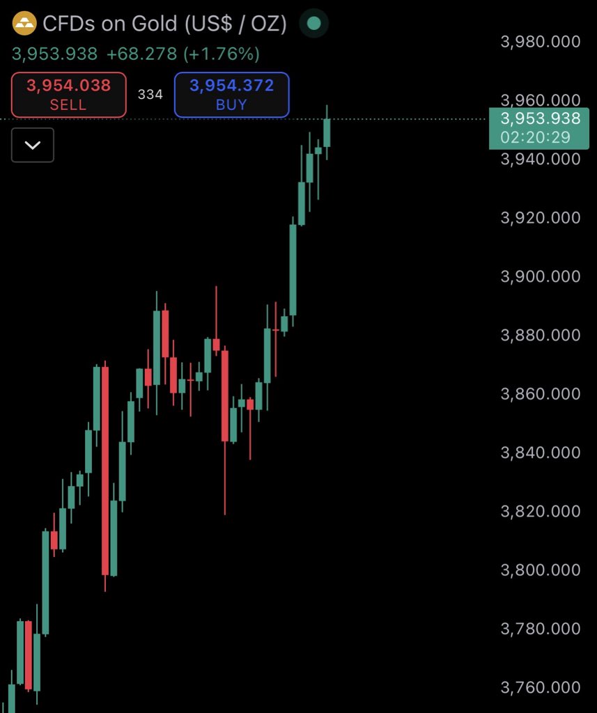 GOLD JUST HIT A NEW ATH OF $3,957

BITCOIN AND ETH WILL FOLLOW 🚀