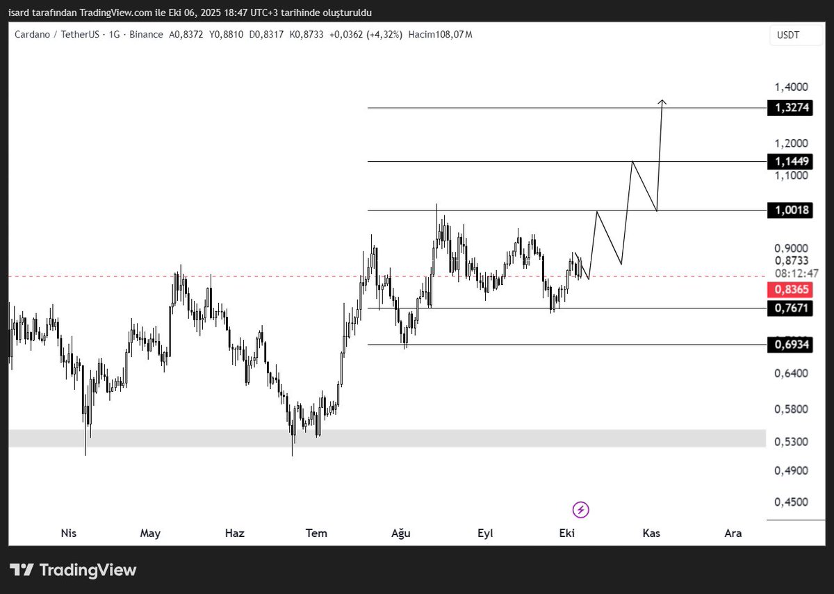 Duffytrader's tweet image. #ADA Devam ediyoruz.