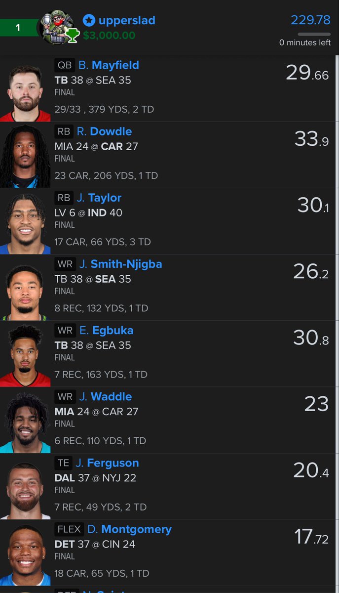 Over the last 5-6 years of playing heavily on FD I have managed to takedown the .25 tournaments for MLB, NBA, NASCAR and even the early only on NFL. However, the NFL main has always escaped me. Not anymore. I can claim that takedown finally. Was another big day for  <a href="/DFSArmy/">DFS Army</a>.
