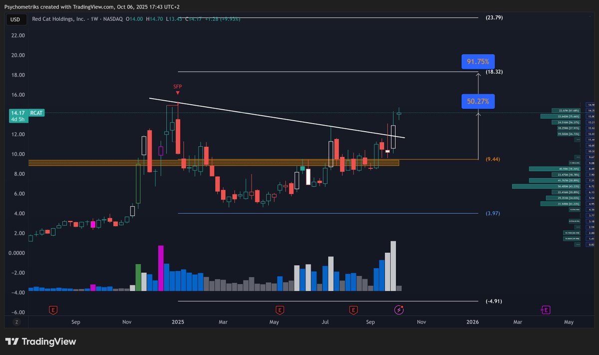 Psychometriks's tweet image. $rcat is the spaceship to $18 in the room with us ?  #rcat

@RedCatHoldings