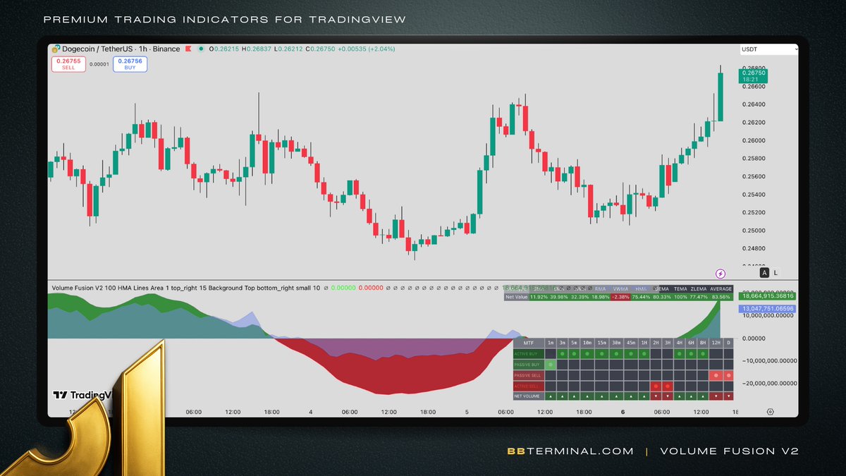 BB_Terminal's tweet image. Volume Fusion V2 🔥 Tracks buy / sell / total / net volume across every timeframe, from 1 min to 1 day.

🟢 Auto-detects active vs passive flows
🧠 Smooths data (SMA → ZLEMA)
🧩 MTF Matrix = instant overview
🪶 Flexible display modes (Lines, Candles, Heikin Ashi)

A full-stack…