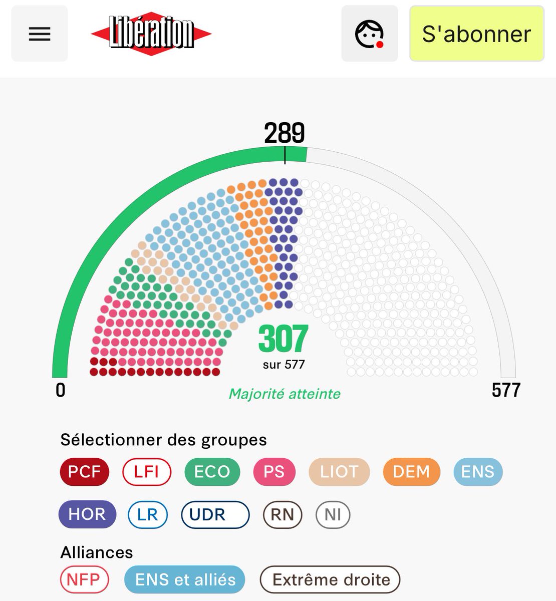 Une solution : #Macron nomme Bernard Cazeneuve Premier ministre, à la tête d’un gouvernement de centre gauche, avec un accord de base de non-censure allant du PCF à Horizons (et sans LFI). 
Cela pourrait fonctionner👇