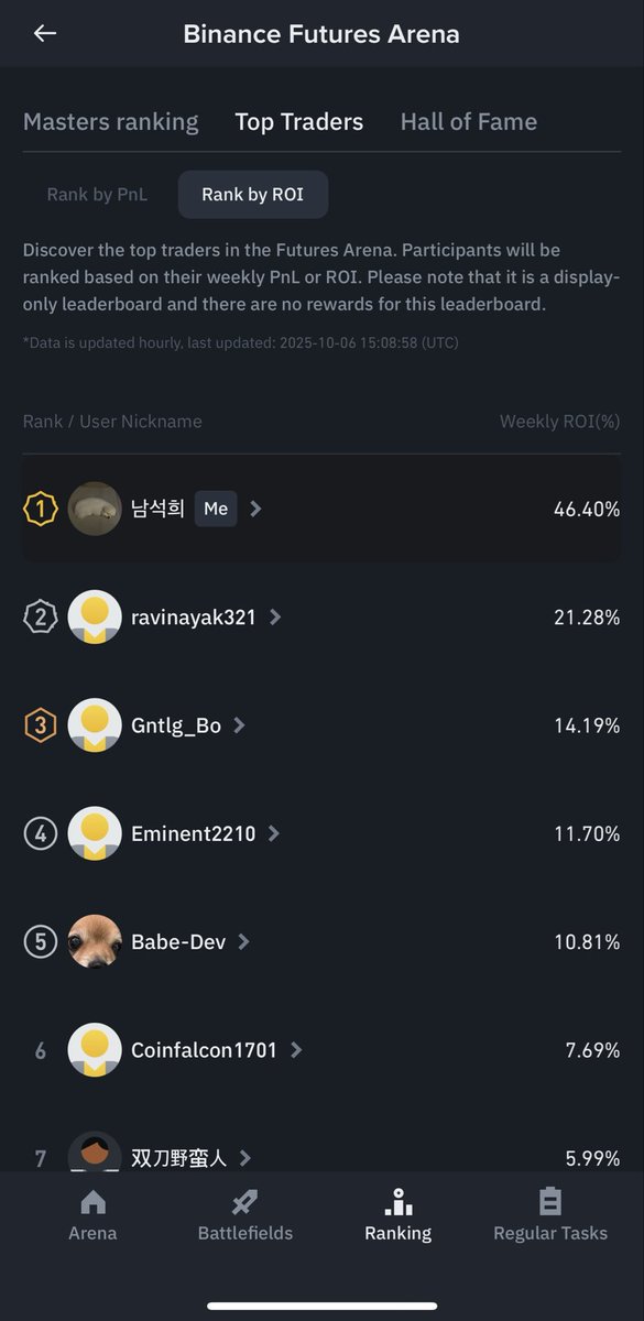 NamMylo's tweet photo. 1️⃣ Achieved World No.1 Weekly ROI (46.4%) on the Binance Futures Leaderboard!
2️⃣ The name Nam Seokhee now stands at the top among global traders — and this is only the beginning. 🚀 https://t.co/ZnoPxDz5UI