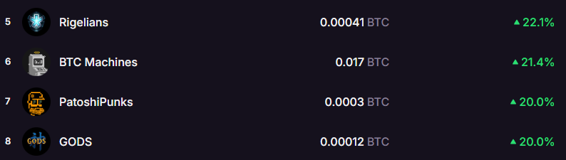 Love to see builders like <a href="/btcordinal/">BTC MACHINE🤖 - BTC VIRUS🦠</a> and <a href="/brc_gods21/">GODS</a> under the top gainers 💪

Ordinals need more builders and less grifters