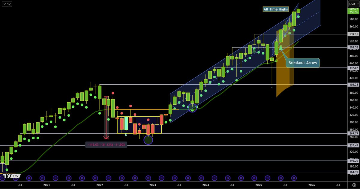 ZeroHedge_'s tweet image. $QQQ 

I’ve been sharing this outlook with Alpha Bundle members for a while - I love the Nasdaq.

Still inside the weekly channel, but now breaking out of the monthly to the upside. Follow the green Dots till this cycle ends. 🟢🟢🟢

✅ Bullish Volatility
✅ Active Breakout