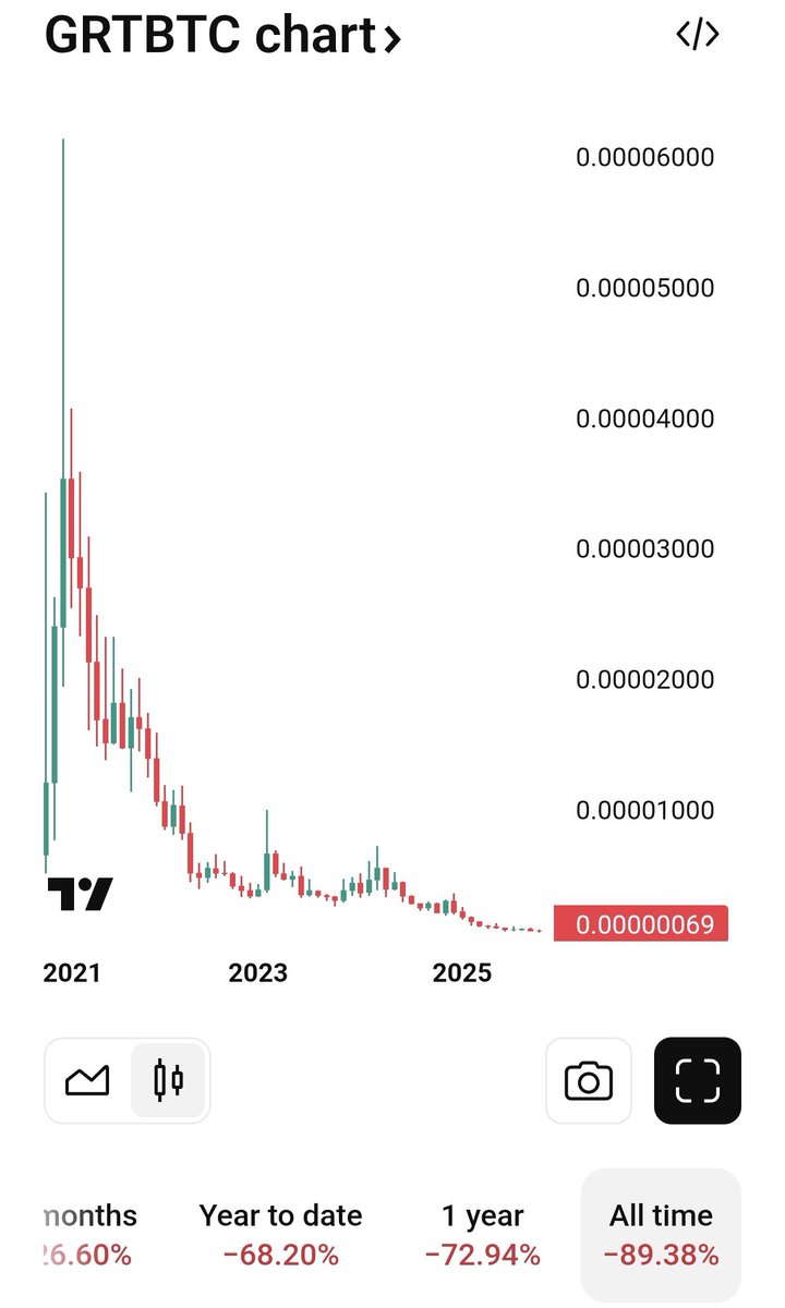 frozenvibe's tweet photo. @graphprotocol @ethereum New Day - New All Time Low in GRT/BTC chart https://t.co/uUJKipuN1m