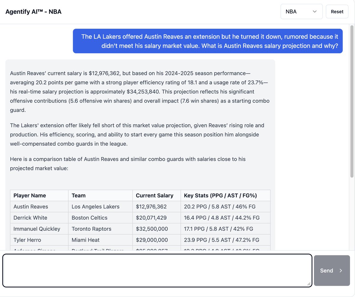 AgentifyAI's tweet image. Austin Reaves - Real-time salary market value analysis by Agentify AI™

Current: $12,976,362
Agentify WageIQ™: $34,253,840

Austin Reaves’ current salary is $12,976,362, but based on his 2024-2025 season performance—averaging 20.2 points per game with a strong player efficiency…