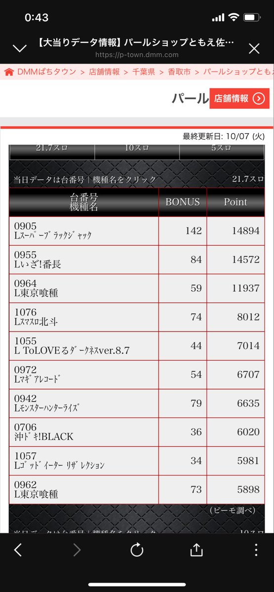 tomoeyamanobe's tweet photo. 10/6🔥
ランキング🔥

パチンコは牙狼7万発オーバー🔥

スロットは
10/8に増台するいざ番🔥🔥

本日10/7はポイント交換会開催🔥🔥
ぜひ🔥 https://t.co/LeuUexuUtq