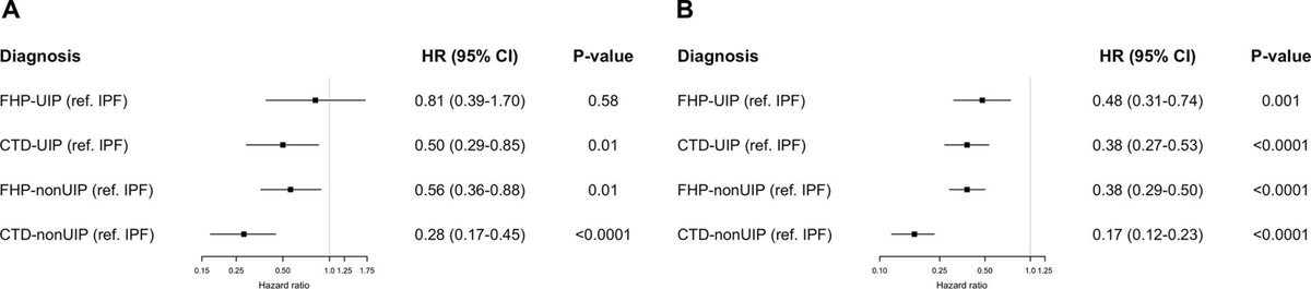EPID_Separ's tweet photo. Un patrón NIU en una colagenosis parece tener mejor pronóstico que en una neumonitis por hipersensibilidad fibrótica o en la FPI
https://t.co/iHobGIwjdm https://t.co/QxYZDsz6oC
