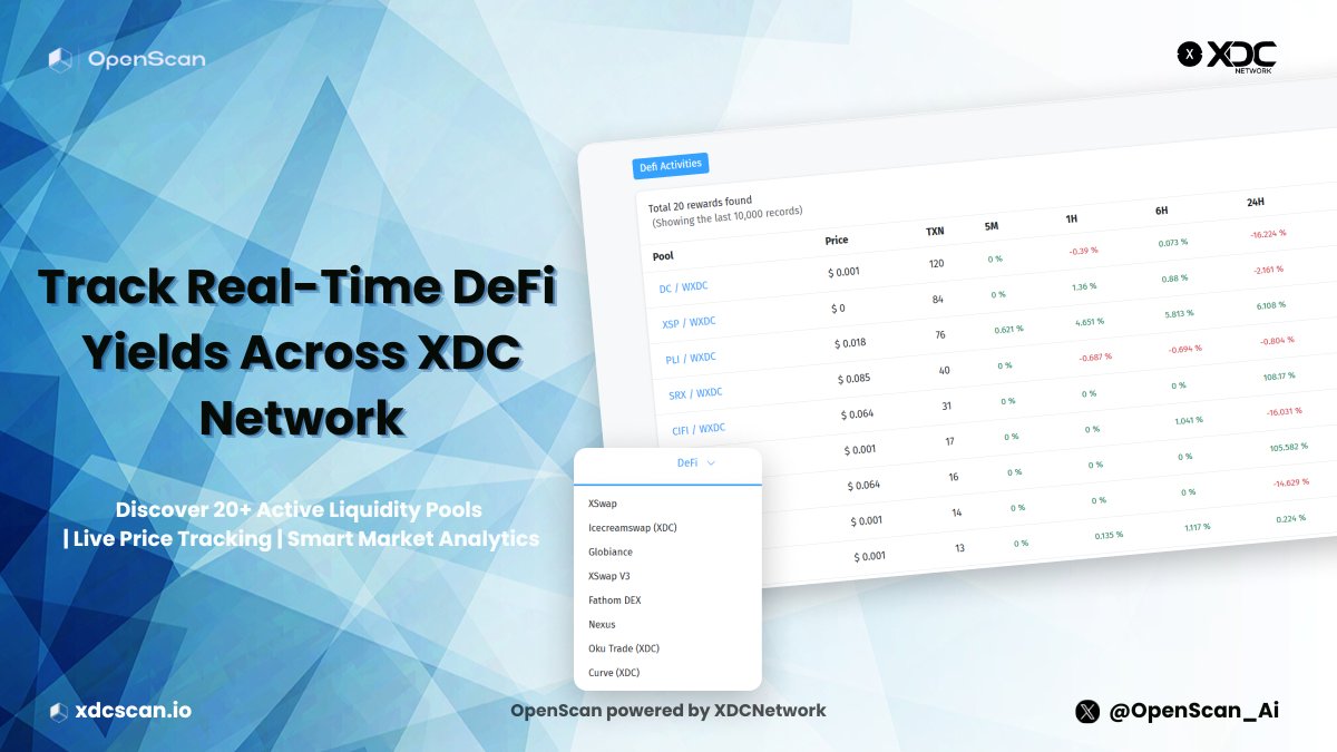 OpenScan_Ai's tweet image. Discover the best DeFi rewards in one place. 💰Our blockchain explorer tracks top DeFi platforms like @xswap_link  &amp;amp; @icecream_swap  — with live rewards, yields, and stats.
See where your crypto works hardest: xdcscan.io 📷

 #DeFi #Crypto #Blockchain