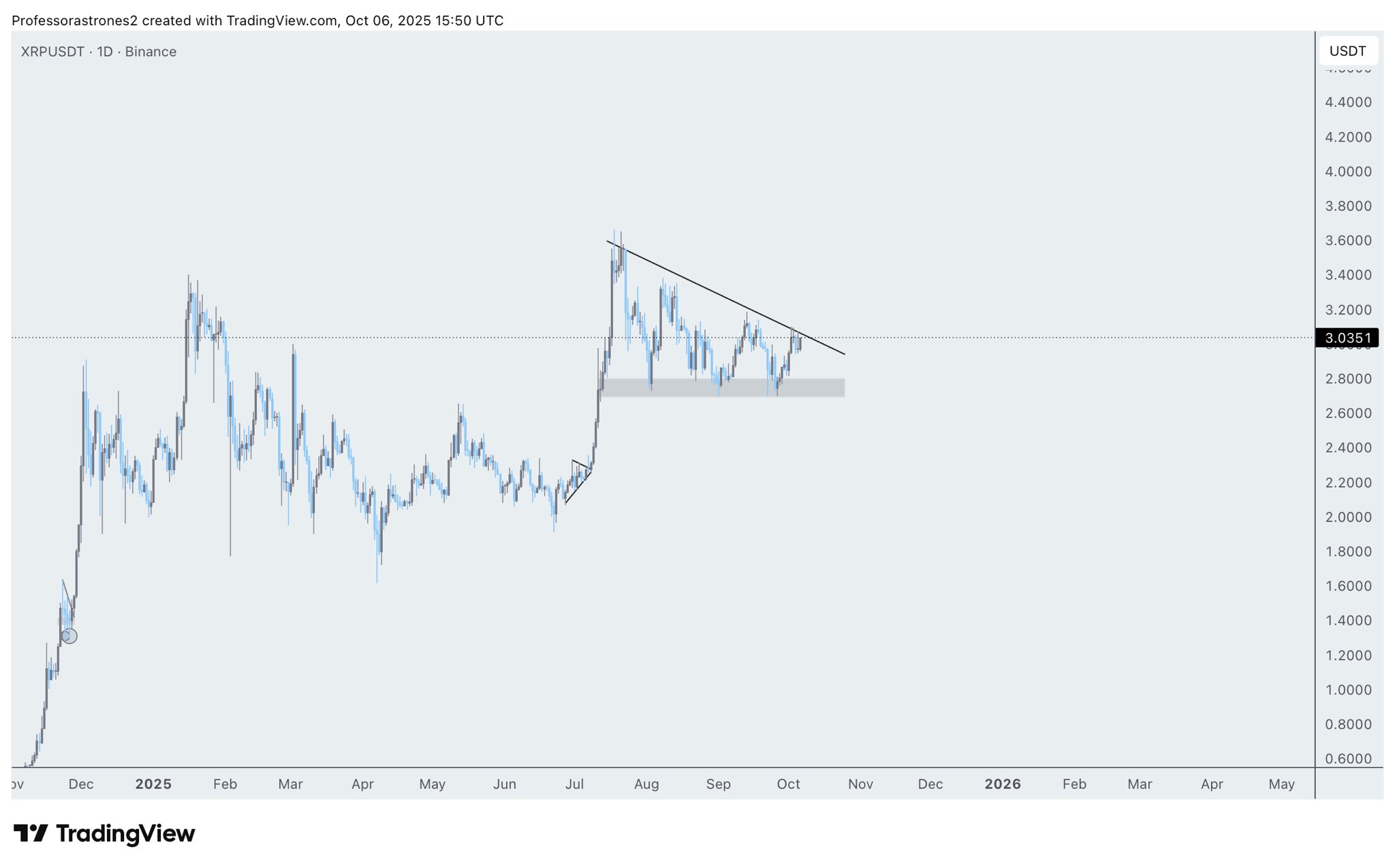 XRP chart by Professor Astrones