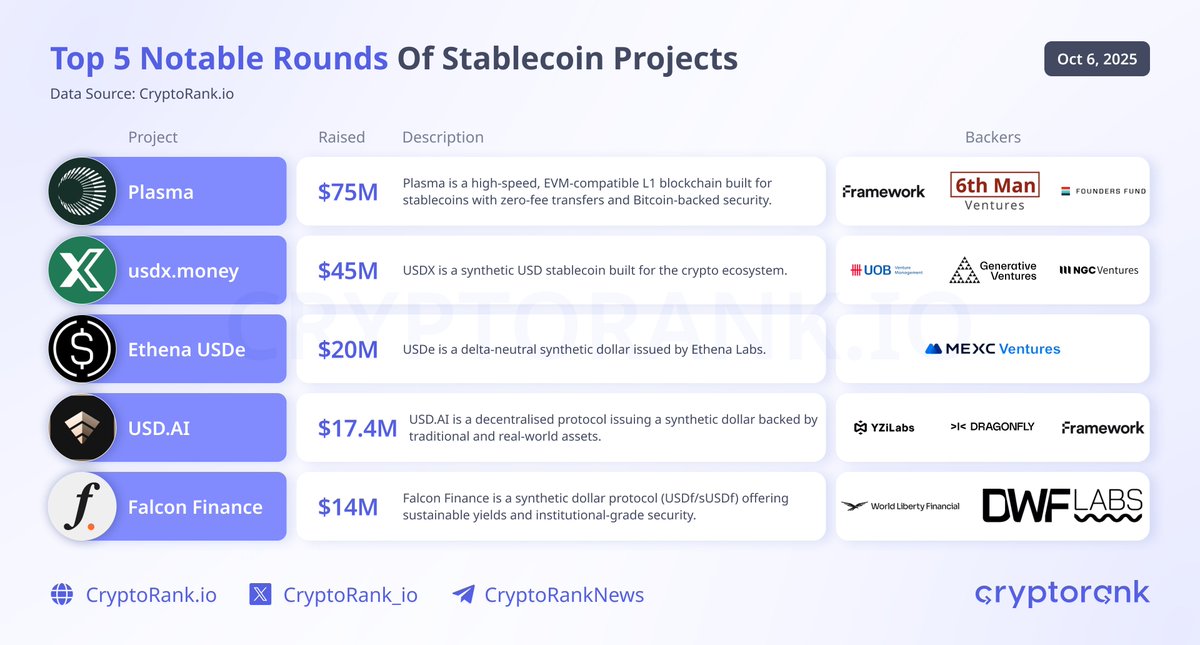 CryptoRank_VCs's tweet photo. Top 5 Notable Rounds of Stablecoin Projects

The stablecoin boom has transformed the market, increasing institutional investment, liquidity, and mass adoption. They simplify crypto use and serve as essential tools.

Acting like digital dollars, stablecoins can be moved anywhere in the seconds, with modern networks reducing fees to make transactions almost instant. High interest rates have turned T-bill reserves into revenue for issuers.

U.S. policy clarity has eased concerns. The GENIUS Act, from July 18, 2025, mandates 1:1 liquid reserves, monthly disclosures, redemption rights, and issuer licensing. The Digital Asset Market Clarity Act, passed on July 17, 2025, classifies tokens as digital commodities under CFTC oversight.