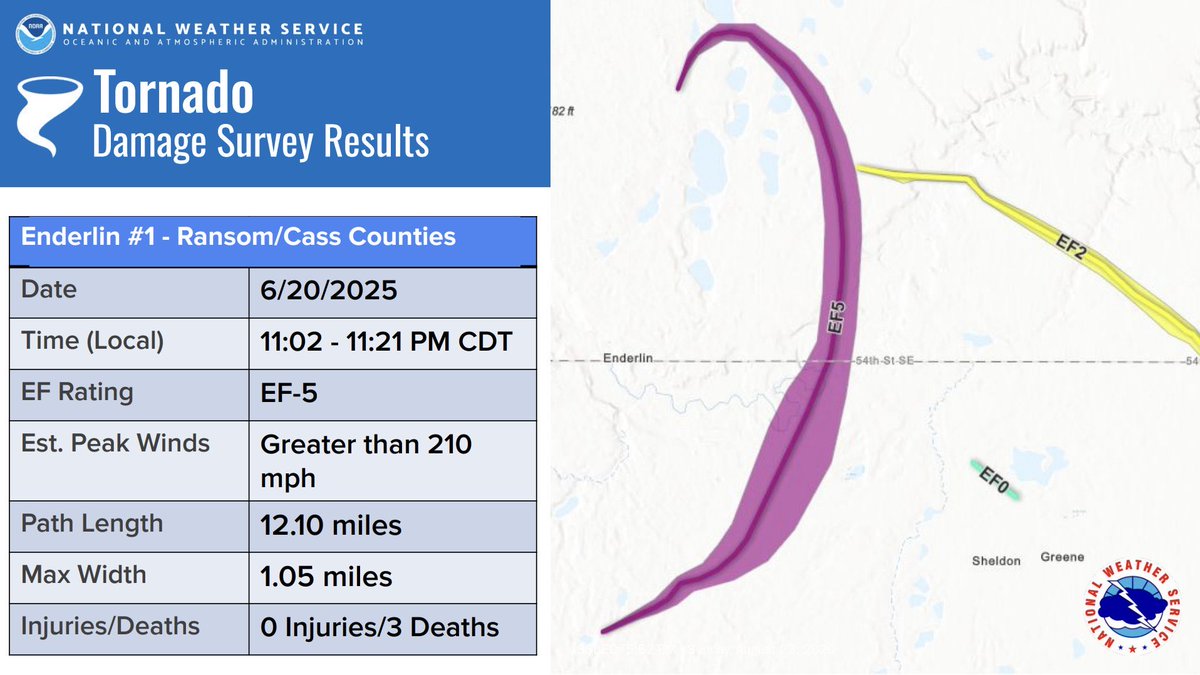 The first EF5 #tornado since 2013 that struck Enderlin, North Dakota showed a classic left hook / deviant path near peak intensity - very similar to the Greensburg, KS EF5 from May 4, 2007. In this security cam footage, you can see the classic liberty bell sheath on the laminar