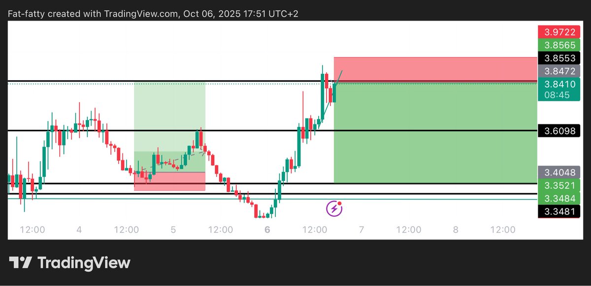 Learnernoearner's tweet image. #CAKE $CAKE SHORT TRADE

ENTRY: 3.845

TARGETS: 3.61 - 3.35

STOPLOSS: 3.985