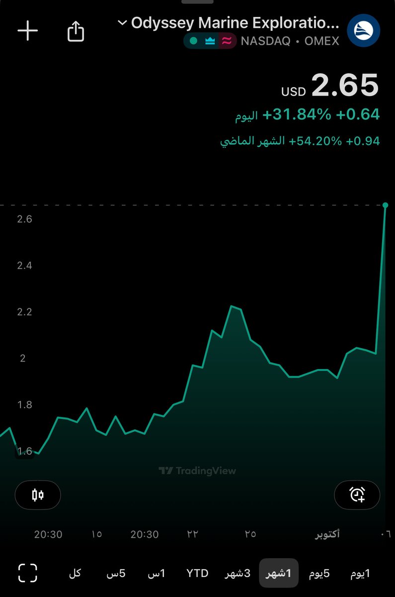 US stocks 🇺🇸| السفير tweet media