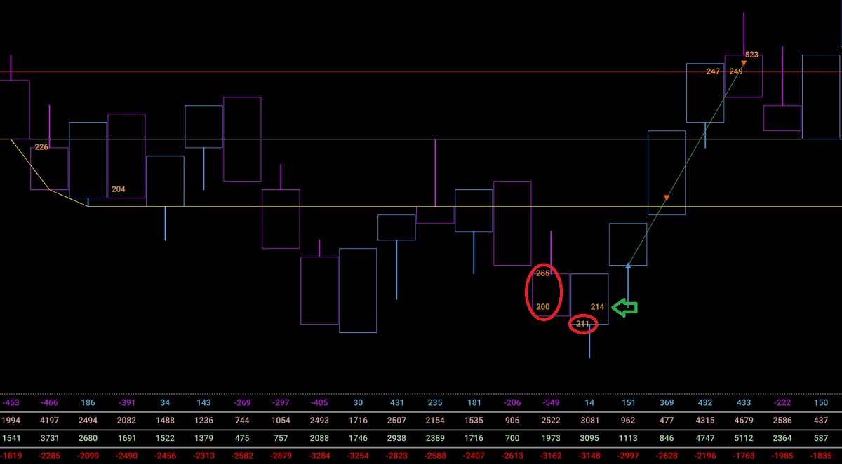 notcontrell's tweet image. #ES_F - Heavy selling into this external low, however these sellers were absorbed and we see a large buyer entering the market. Entry with 2 contracts, first sell is back into the OR to make our trade risk-free. Second sell is once we see buyers fail to push through. +8 points