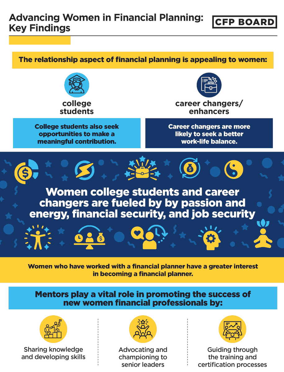 CFPBoard's tweet photo. New CFP Board research shows financial planning aligns with what women want in a career: purpose, flexibility and stability. Yet women make up just 24% of CFP® professionals. Read the findings: https://t.co/AnP6AC0mgr #CFPproWomen https://t.co/iYgguoFkLj