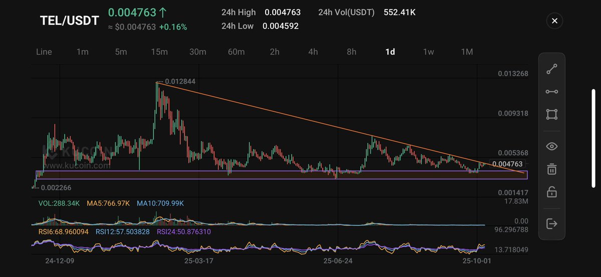 $TEL feels like a ticking time bomb 💣
Bank ✅ eUSD soon ✅
Consolidation ending , the mother of all candles could be next. Targeting  .010 ➝ ATH 🚀🔥

$TEL 💎 
🏦📲💸⛓️🌎🌍🌏