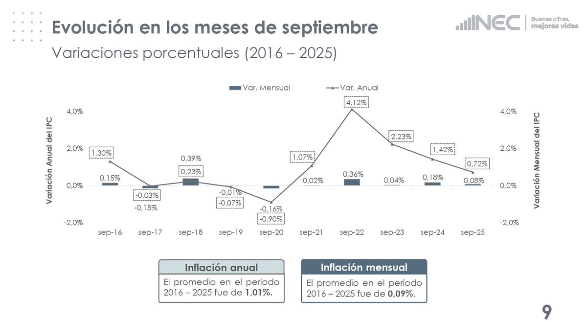 ALBERTOACOSTAB's tweet image. 💥 YA HAY DATOS DE INFLACIÓN: septiembre (primer mes SIN SUBSIDIO al diésel) subió apenas 0,7%.

El ajuste del diésel fue el 12 de septiembre, pero NO hubo espiral inflacionaria, como pronosticaban los alarmistas.

Por más que la Conaie intente crear desabastecimiento, los datos…
